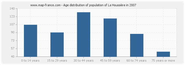 Age distribution of population of La Houssière in 2007